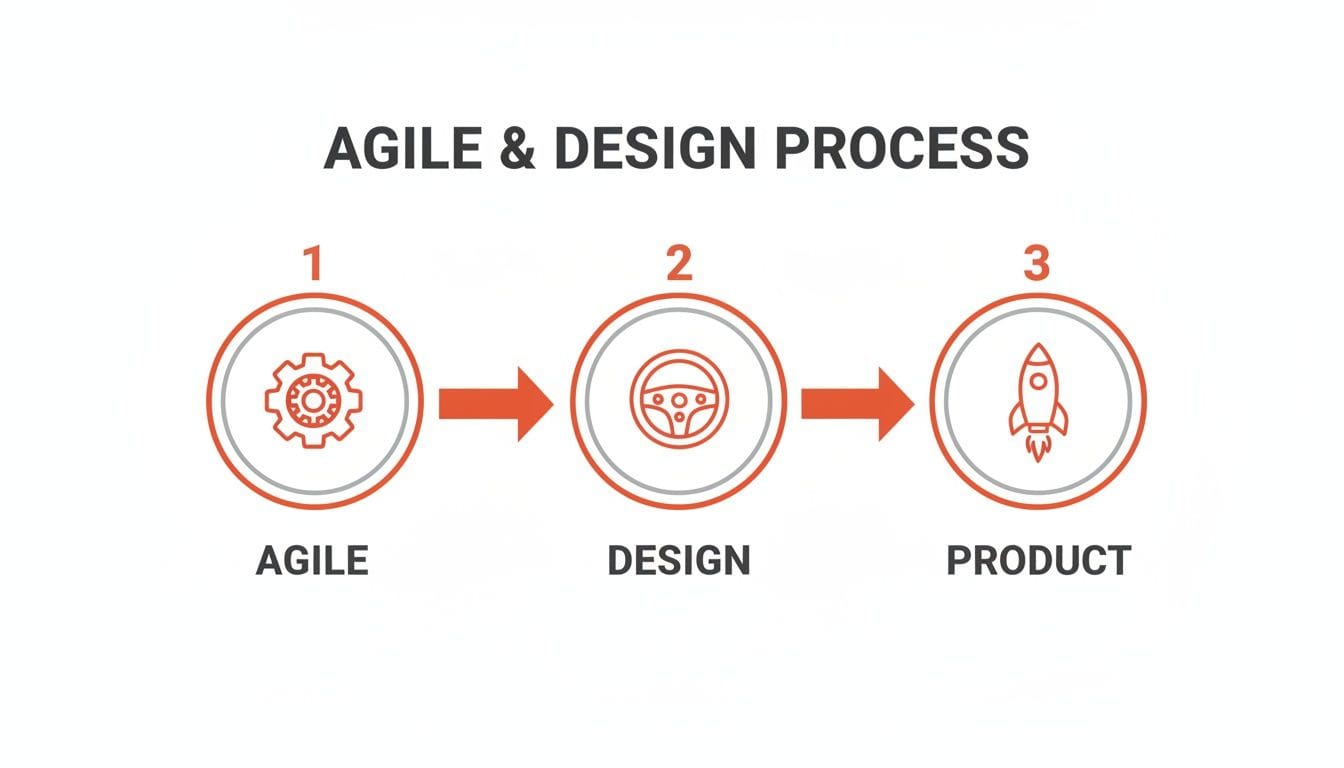Three circular icons represent the Agile and Design process: a gear labeled "AGILE," a steering wheel labeled "DESIGN," and a rocket labeled "PRODUCT," with arrows connecting them.