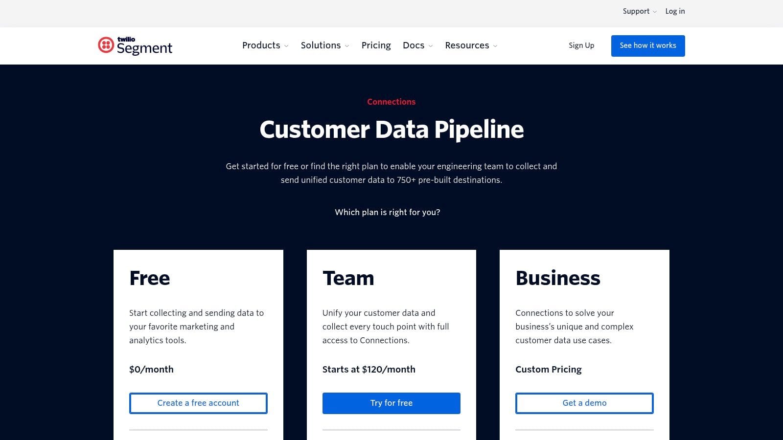The image displays the Twilio Segment website section for the Customer Data Pipeline, showing three pricing plans: Free, Team, and Business, with descriptions and call-to-action buttons.