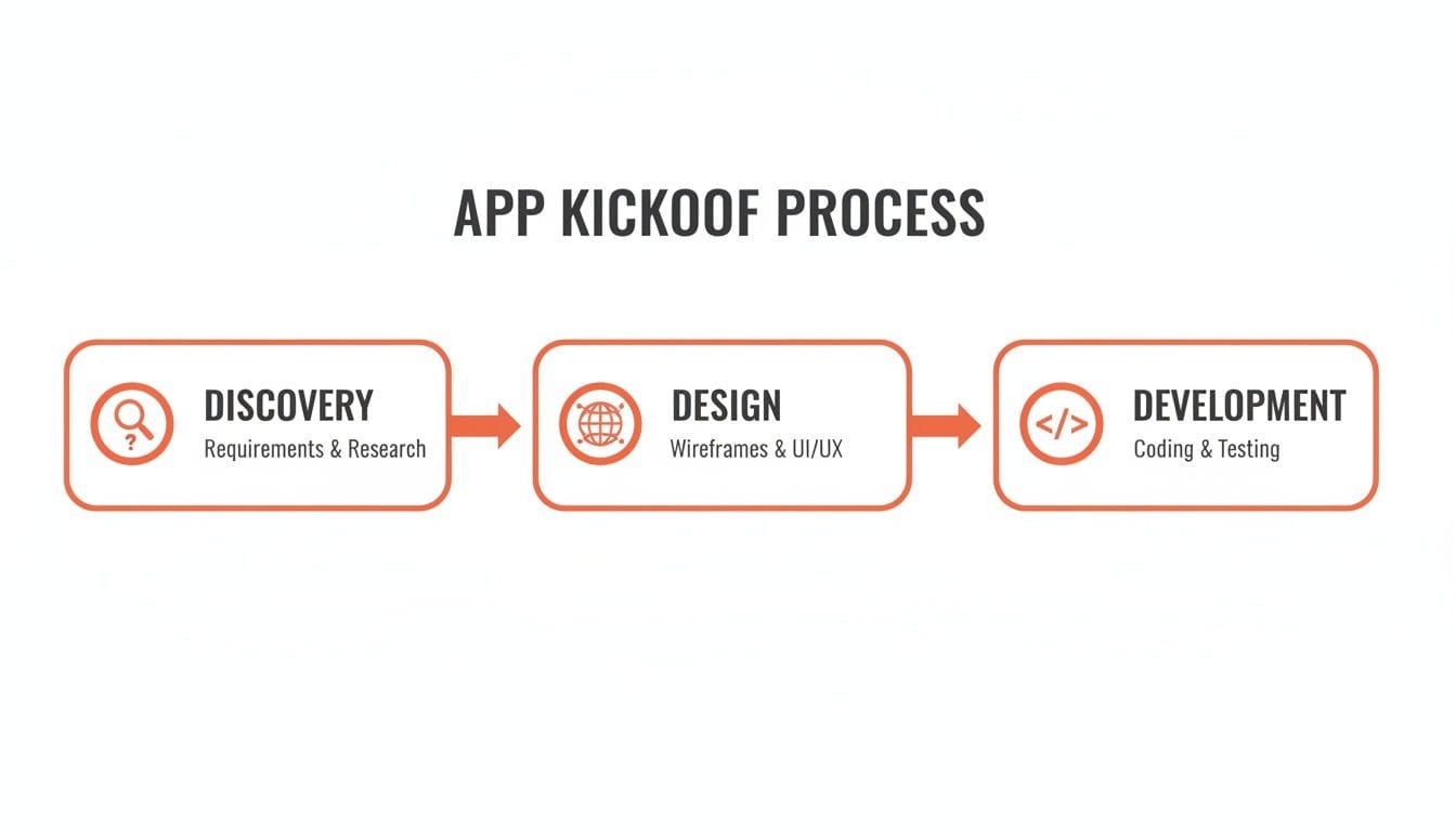Flowchart illustrating the "App Kickoff Process" with three steps: Discovery (Requirements & Research), Design (Wireframes & UI/UX), and Development (Coding & Testing).