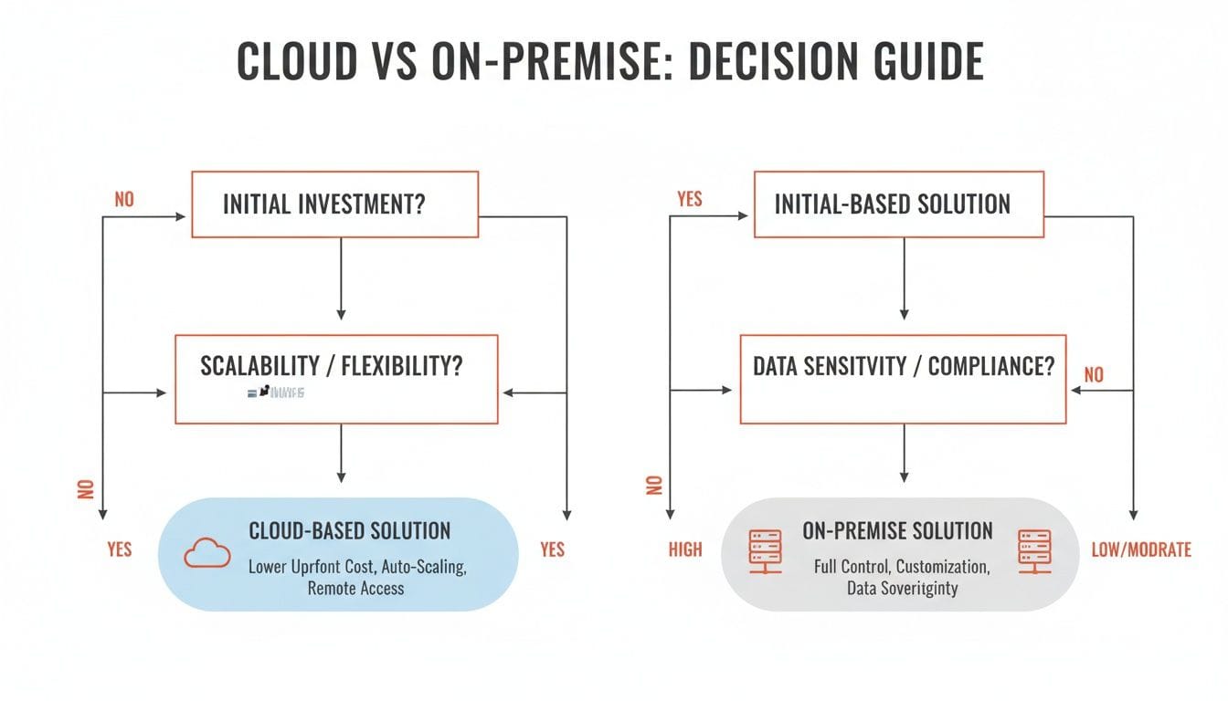 Flowchart comparing cloud-based and on-premise solutions, outlining decision criteria like initial investment, scalability, and data sensitivity, with labeled outcomes for each option.
