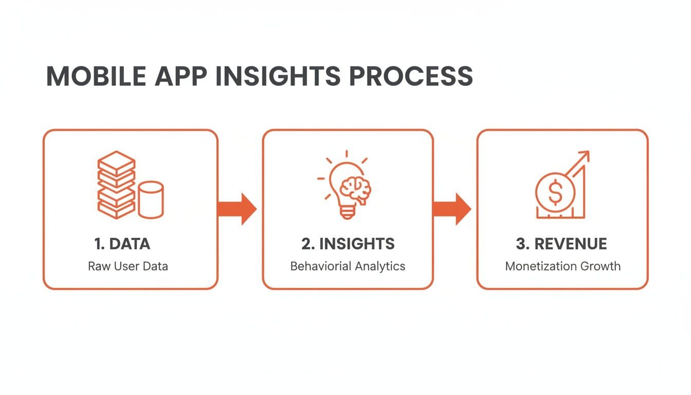 Flowchart illustrating the mobile app insights process with three steps: 1. Data (raw user data), 2. Insights (behavioral analytics), and 3. Revenue (monetization growth), connected by arrow