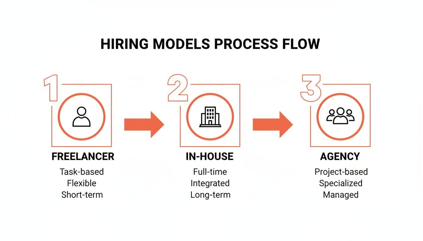 A flowchart outlining hiring models for mobile app developers, featuring three steps: Freelancers, In-House teams, and Agencies, with key attributes listed under each model.