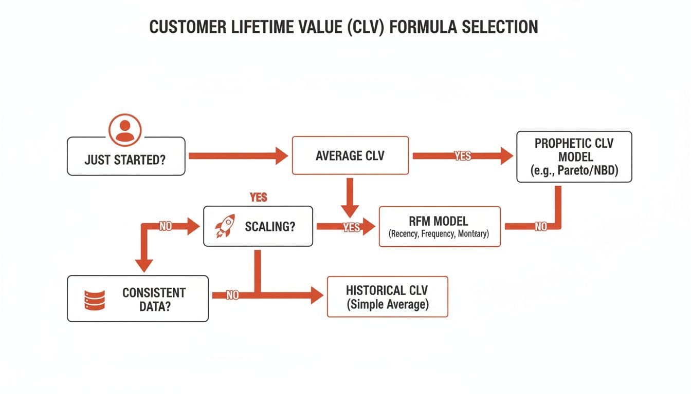 Flowchart outlining the Customer Lifetime Value (CLV) formula selection process, with decision points about startup status, data consistency, and recommended models.